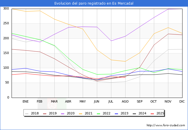 Evoluci�n de los datos de parados para el Municipio de Es Mercadal hasta Agosto del 2025.