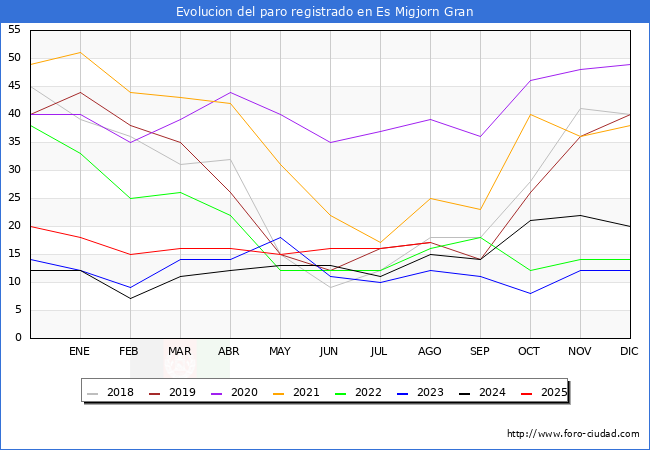Evolucin de los datos de parados para el Municipio de Es Migjorn Gran hasta Agosto del 2025.