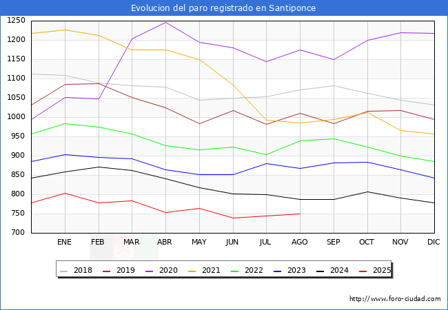 Evolucin de los datos de parados para el Municipio de Santiponce hasta Agosto del 2025.