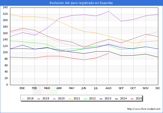 Evolucin de los datos de parados para el Municipio de Esporles hasta Agosto del 2025.