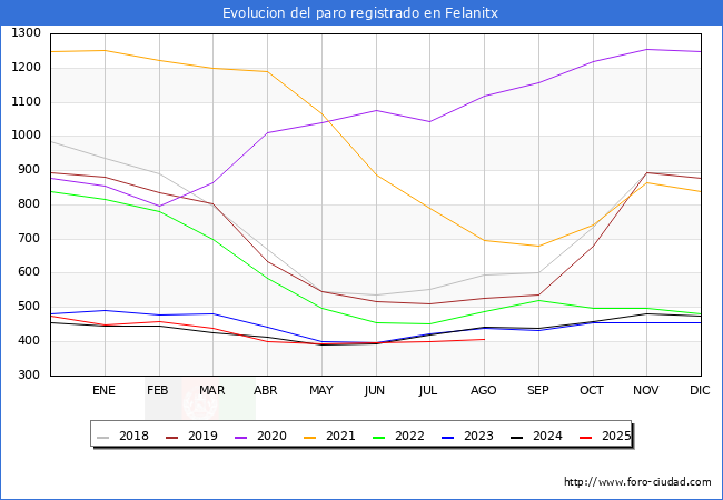 Evolucin de los datos de parados para el Municipio de Felanitx hasta Agosto del 2025.