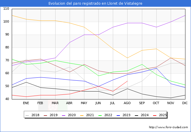 Evolucin de los datos de parados para el Municipio de Lloret de Vistalegre hasta Agosto del 2025.