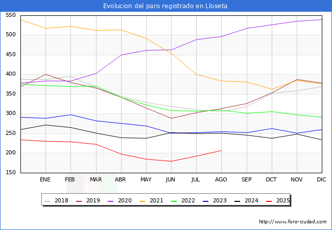 Evolucin de los datos de parados para el Municipio de Lloseta hasta Agosto del 2025.