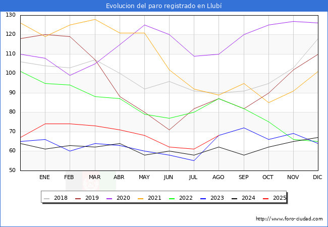Evoluci�n de los datos de parados para el Municipio de Llub� hasta Agosto del 2025.