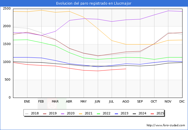 Evolucin de los datos de parados para el Municipio de Llucmajor hasta Agosto del 2025.