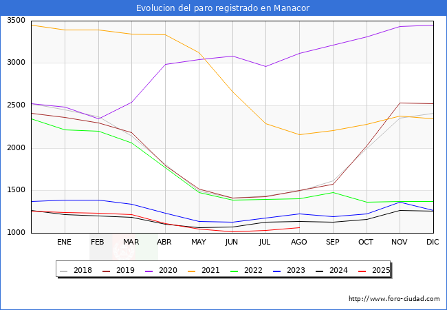 Evolucin de los datos de parados para el Municipio de Manacor hasta Agosto del 2025.