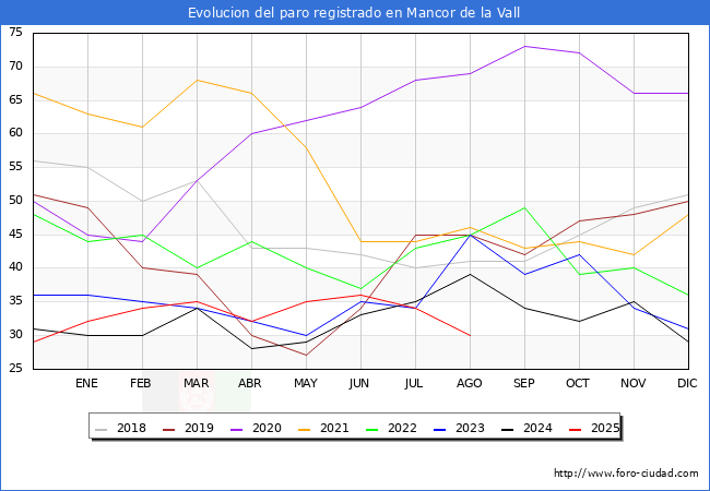 Evolucin de los datos de parados para el Municipio de Mancor de la Vall hasta Agosto del 2025.