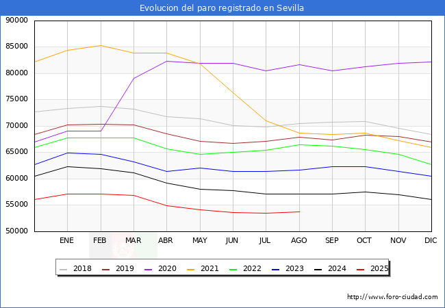 Evolucin de los datos de parados para el Municipio de Sevilla hasta Agosto del 2025.