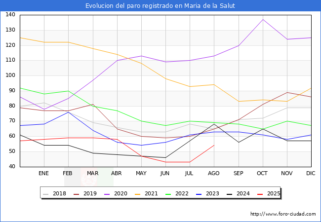Evoluci�n de los datos de parados para el Municipio de Maria de la Salut hasta Agosto del 2025.