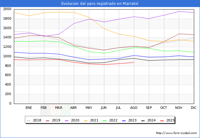 Evolucin de los datos de parados para el Municipio de Marratx hasta Agosto del 2025.