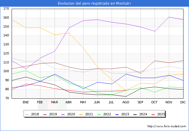 Evolucin de los datos de parados para el Municipio de Monturi hasta Agosto del 2025.