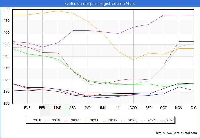 Evolucin de los datos de parados para el Municipio de Muro hasta Agosto del 2025.