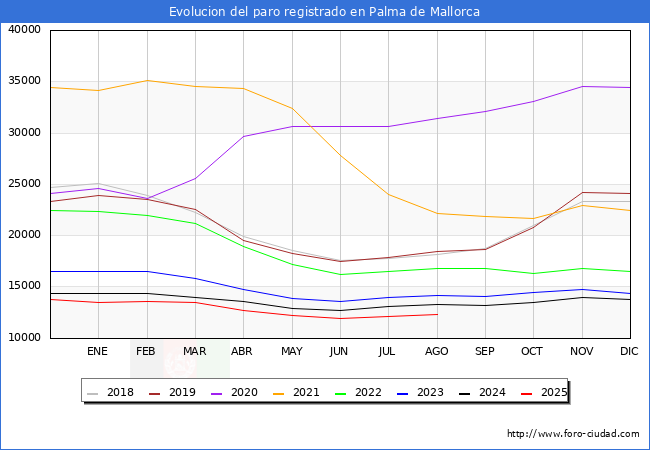 Evolucin de los datos de parados para el Municipio de Palma de Mallorca hasta Agosto del 2025.
