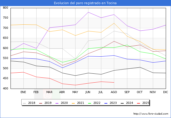 Evolucin de los datos de parados para el Municipio de Tocina hasta Agosto del 2025.