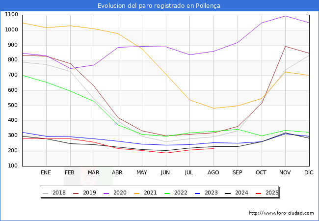 Evolucin de los datos de parados para el Municipio de Pollena hasta Agosto del 2025.