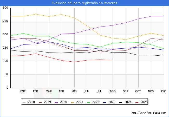 Evolucin de los datos de parados para el Municipio de Porreres hasta Agosto del 2025.