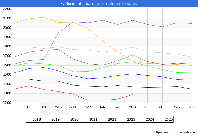 Evolucin de los datos de parados para el Municipio de Tomares hasta Agosto del 2025.
