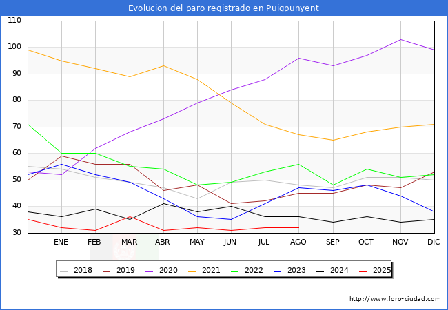 Evolucin de los datos de parados para el Municipio de Puigpunyent hasta Agosto del 2025.