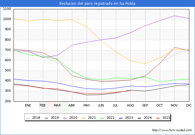 Evolucin de los datos de parados para el Municipio de Sa Pobla hasta Agosto del 2025.