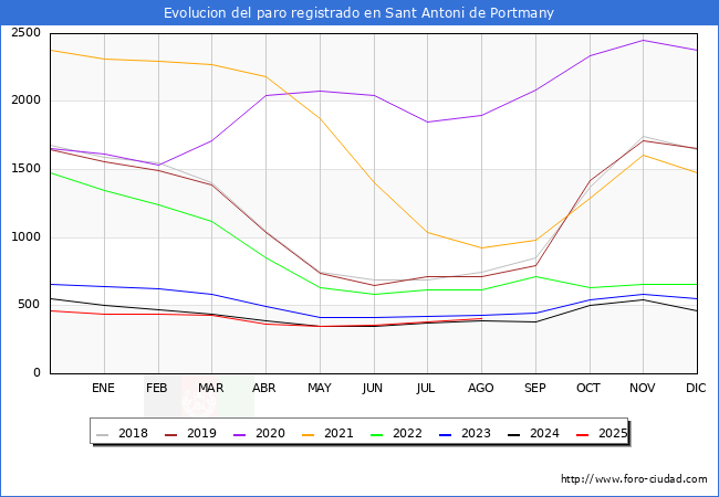 Evolucin de los datos de parados para el Municipio de Sant Antoni de Portmany hasta Agosto del 2025.