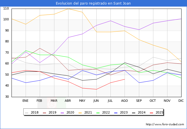 Evoluci�n de los datos de parados para el Municipio de Sant Joan hasta Agosto del 2025.