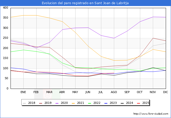 Evoluci�n de los datos de parados para el Municipio de Sant Joan de Labritja hasta Agosto del 2025.