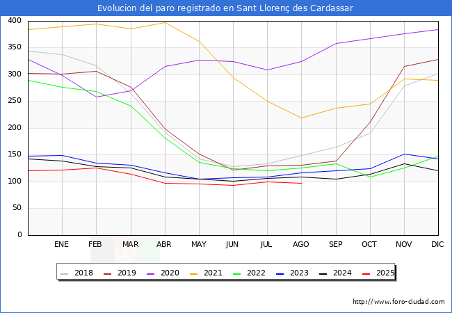 Evolucin de los datos de parados para el Municipio de Sant Lloren des Cardassar hasta Agosto del 2025.
