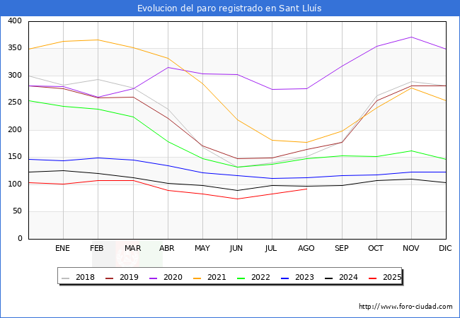 Evolucin de los datos de parados para el Municipio de Sant Llus hasta Agosto del 2025.