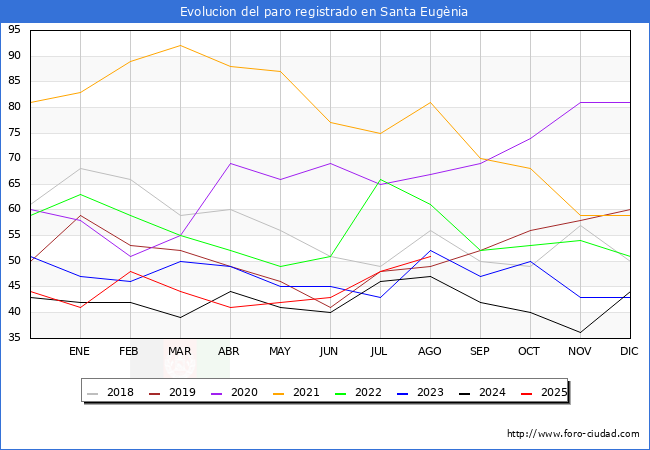 Evolucin de los datos de parados para el Municipio de Santa Eugnia hasta Agosto del 2025.