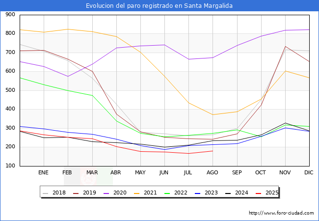 Evolucin de los datos de parados para el Municipio de Santa Margalida hasta Agosto del 2025.