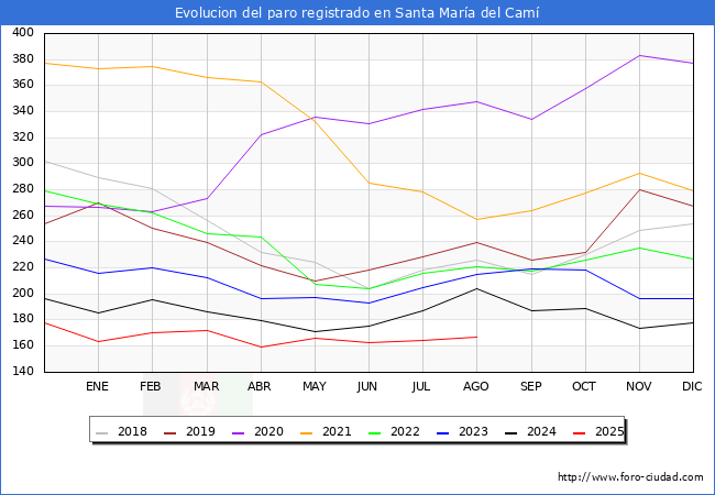 Evoluci�n de los datos de parados para el Municipio de Santa Mar�a del Cam� hasta Agosto del 2025.