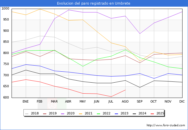Evolucin de los datos de parados para el Municipio de Umbrete hasta Agosto del 2025.