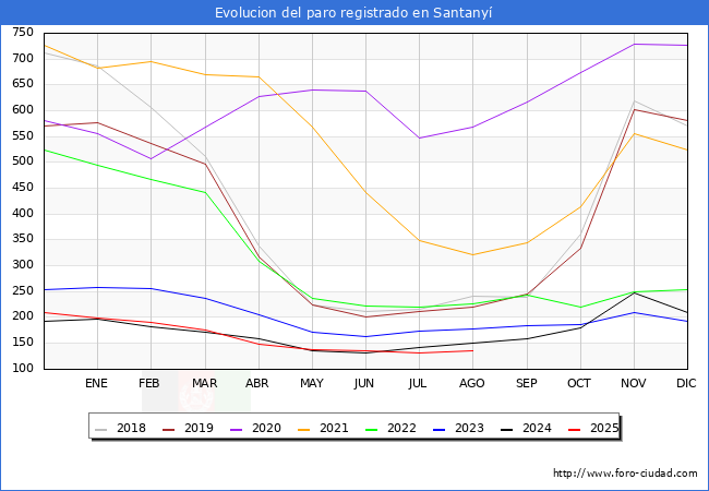 Evoluci�n de los datos de parados para el Municipio de Santany� hasta Agosto del 2025.
