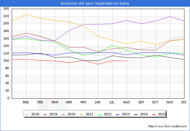 Evolucin de los datos de parados para el Municipio de Selva hasta Agosto del 2025.