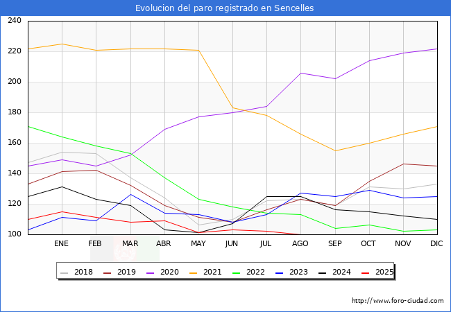 Evoluci�n de los datos de parados para el Municipio de Sencelles hasta Agosto del 2025.