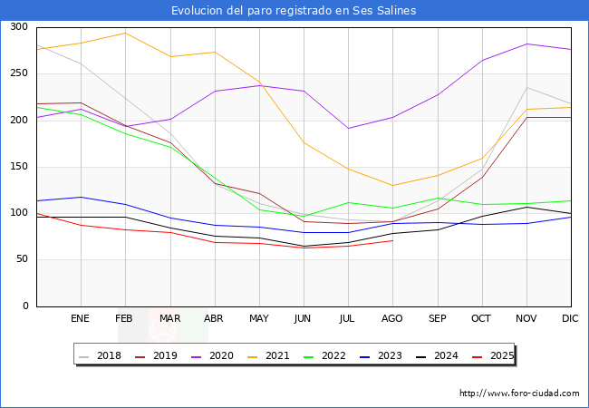 Evolucin de los datos de parados para el Municipio de Ses Salines hasta Agosto del 2025.