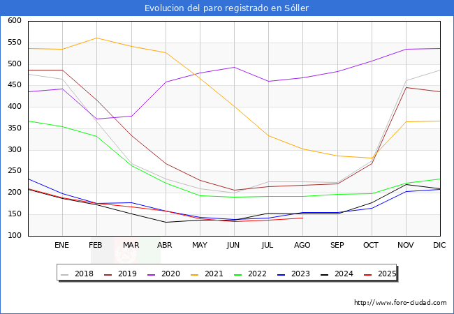 Evoluci�n de los datos de parados para el Municipio de S�ller hasta Agosto del 2025.