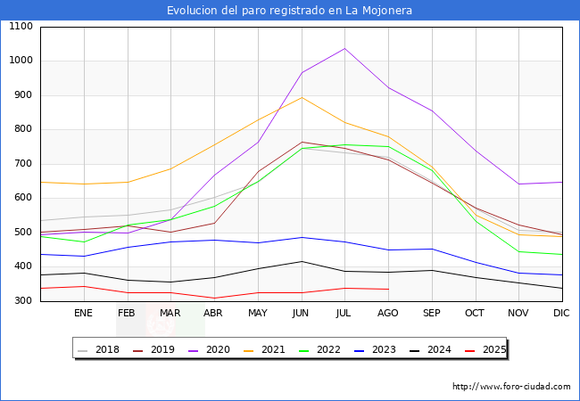 Evoluci�n de los datos de parados para el Municipio de La Mojonera hasta Agosto del 2025.