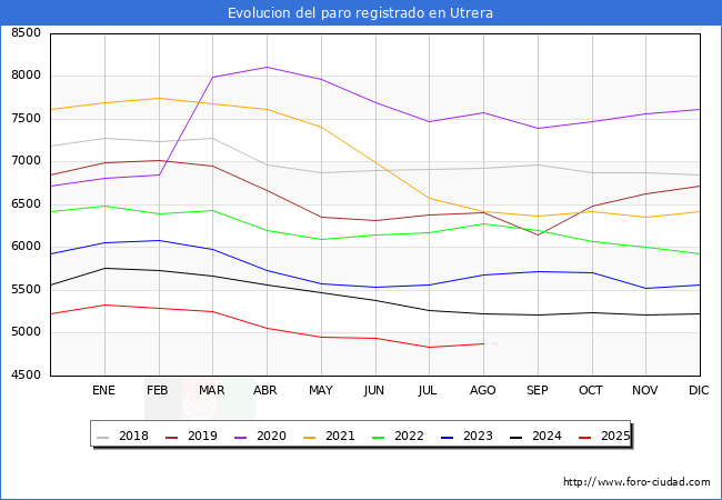 Evoluci�n de los datos de parados para el Municipio de Utrera hasta Agosto del 2025.