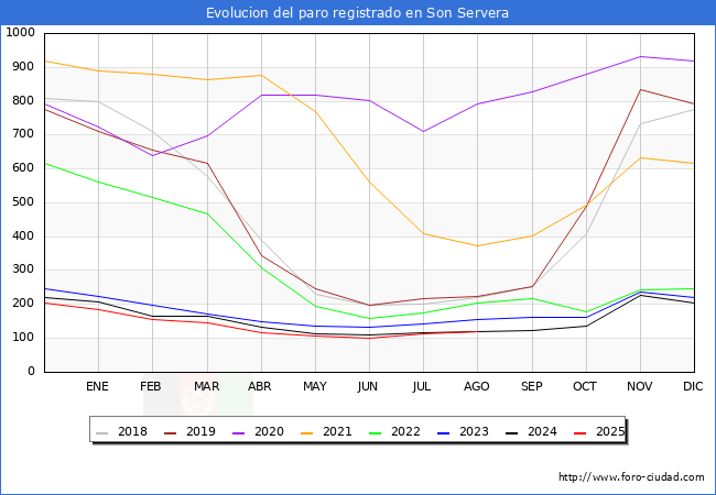 Evolucin de los datos de parados para el Municipio de Son Servera hasta Agosto del 2025.