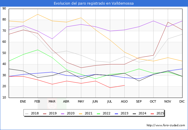 Evoluci�n de los datos de parados para el Municipio de Valldemossa hasta Agosto del 2025.