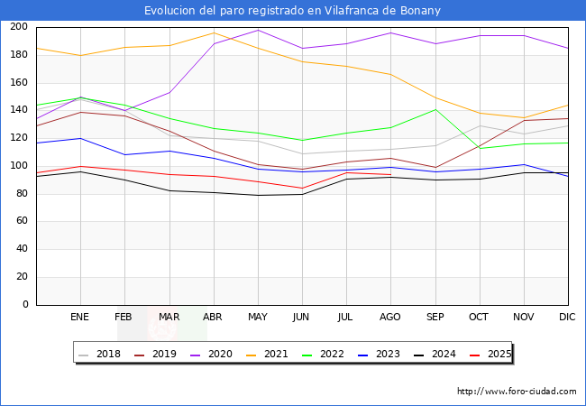 Evoluci�n de los datos de parados para el Municipio de Vilafranca de Bonany hasta Agosto del 2025.
