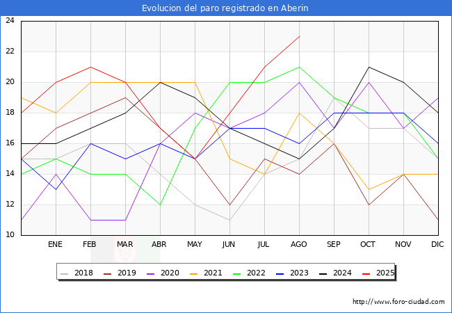 Evolucin de los datos de parados para el Municipio de Aberin hasta Agosto del 2025.