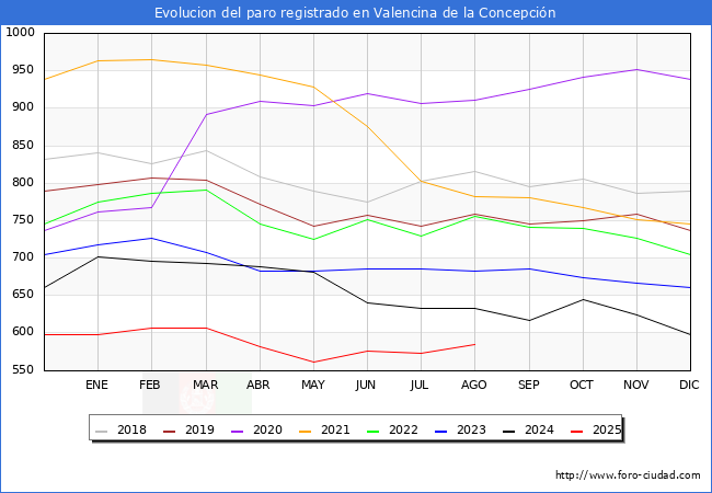 Evolucin de los datos de parados para el Municipio de Valencina de la Concepcin hasta Agosto del 2025.