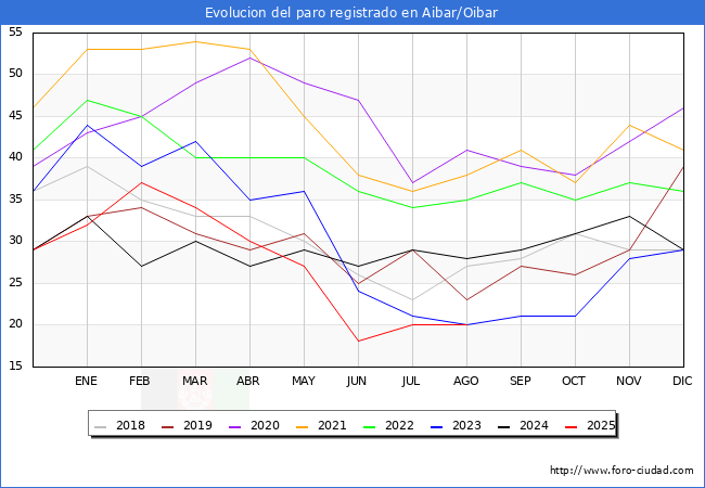Evolucin de los datos de parados para el Municipio de Aibar/Oibar hasta Agosto del 2025.