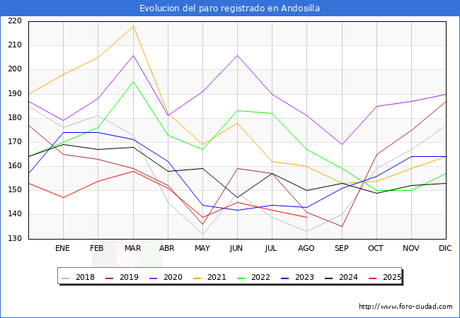 Evolucin de los datos de parados para el Municipio de Andosilla hasta Agosto del 2025.