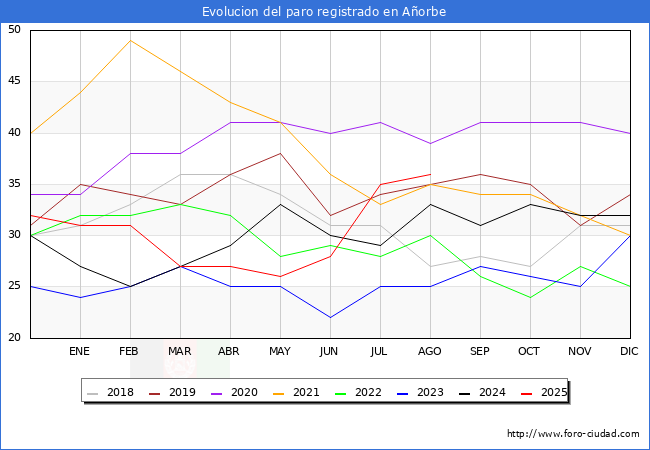 Evolucin de los datos de parados para el Municipio de Aorbe hasta Agosto del 2025.