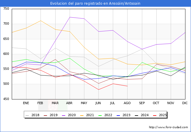 Evoluci�n de los datos de parados para el Municipio de Anso�in/Antsoain hasta Agosto del 2025.