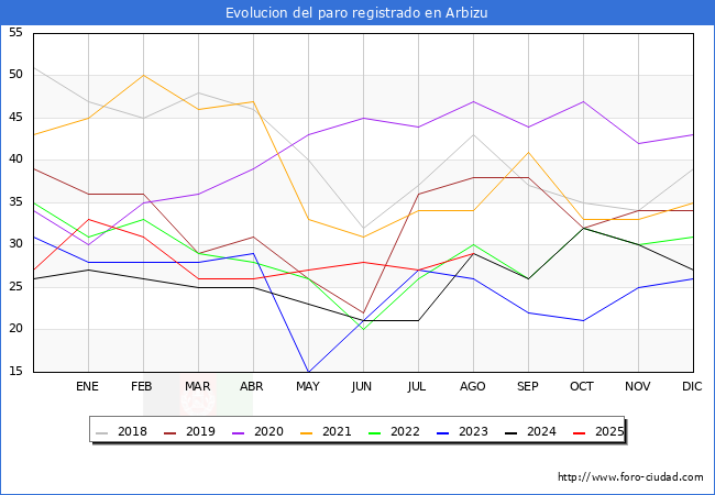 Evolucin de los datos de parados para el Municipio de Arbizu hasta Agosto del 2025.