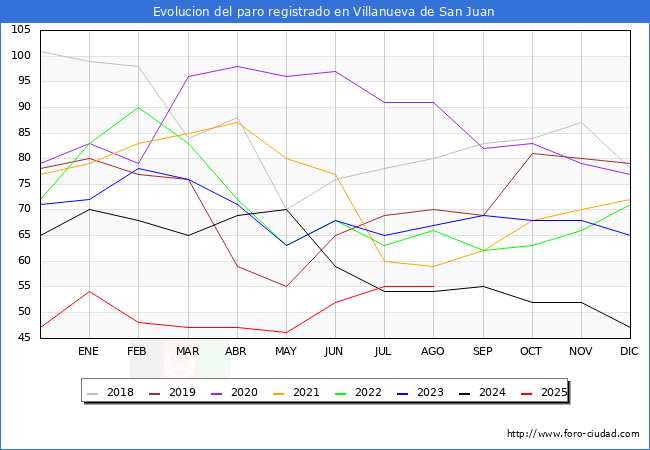 Evolucin de los datos de parados para el Municipio de Villanueva de San Juan hasta Agosto del 2025.